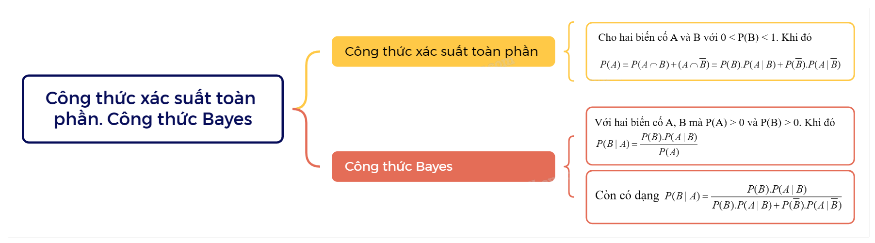 Lý thuyết Công thức xác suất toàn phần. Công thức Bayes Toán 12 Cánh Diều 2