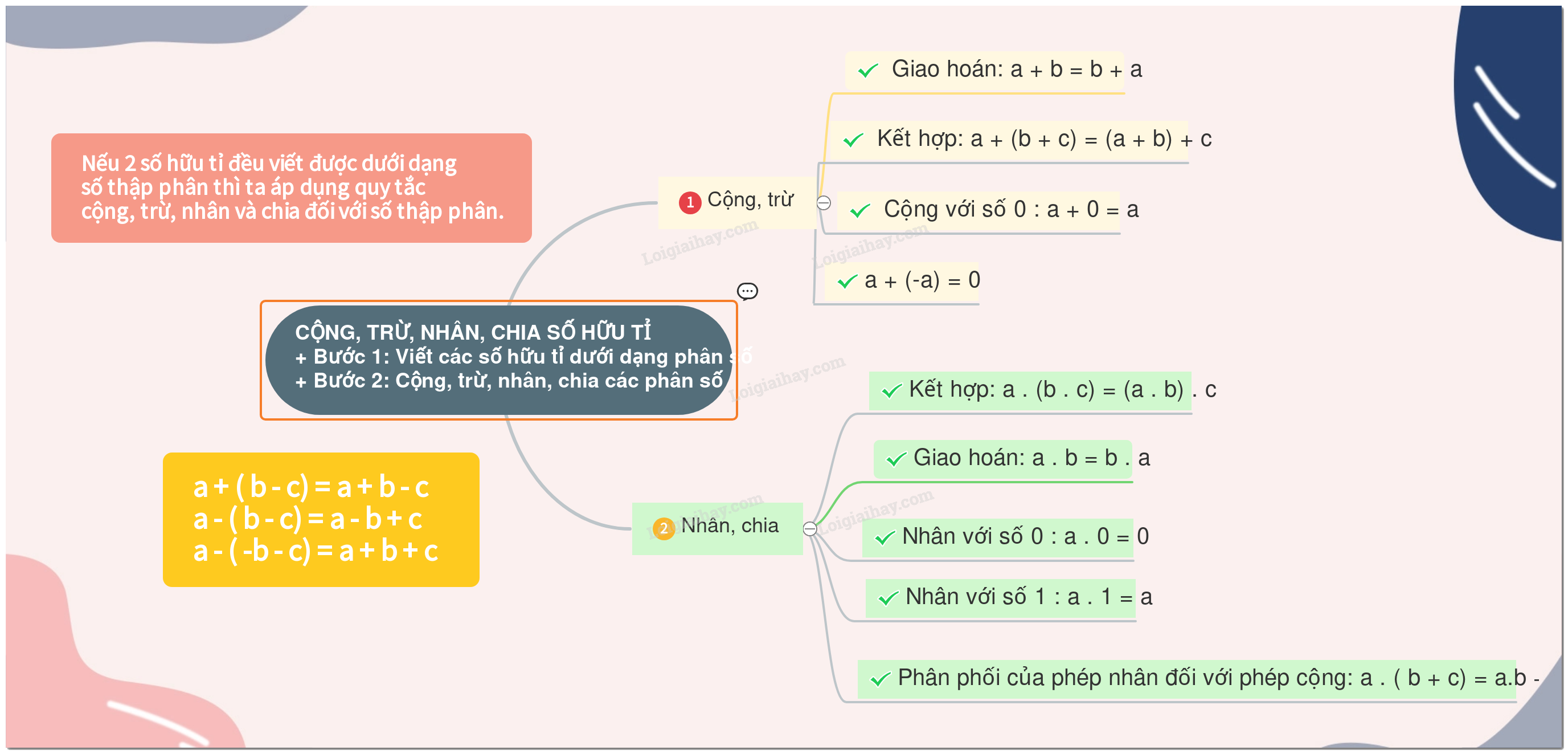 Lý thuyết Cộng, trừ, nhân, chia số hữu tỉ SGK Toán 7 - Kết nối tri thức 1