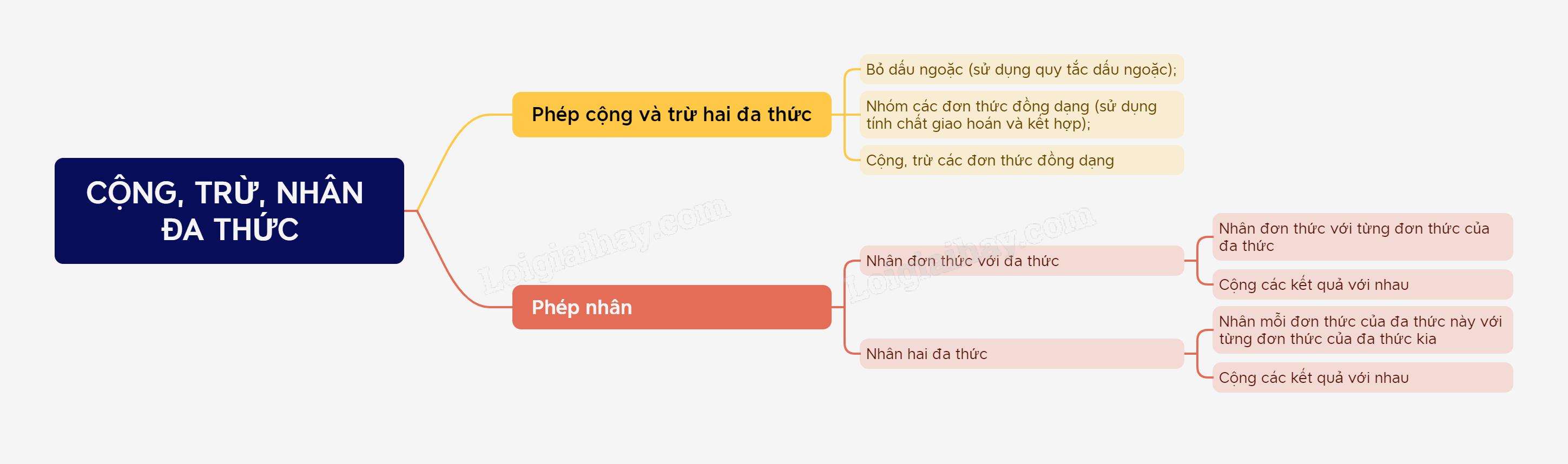 Lý thuyết Cộng, trừ, nhân đa thức SGK Toán 8 - Cùng khám phá 1