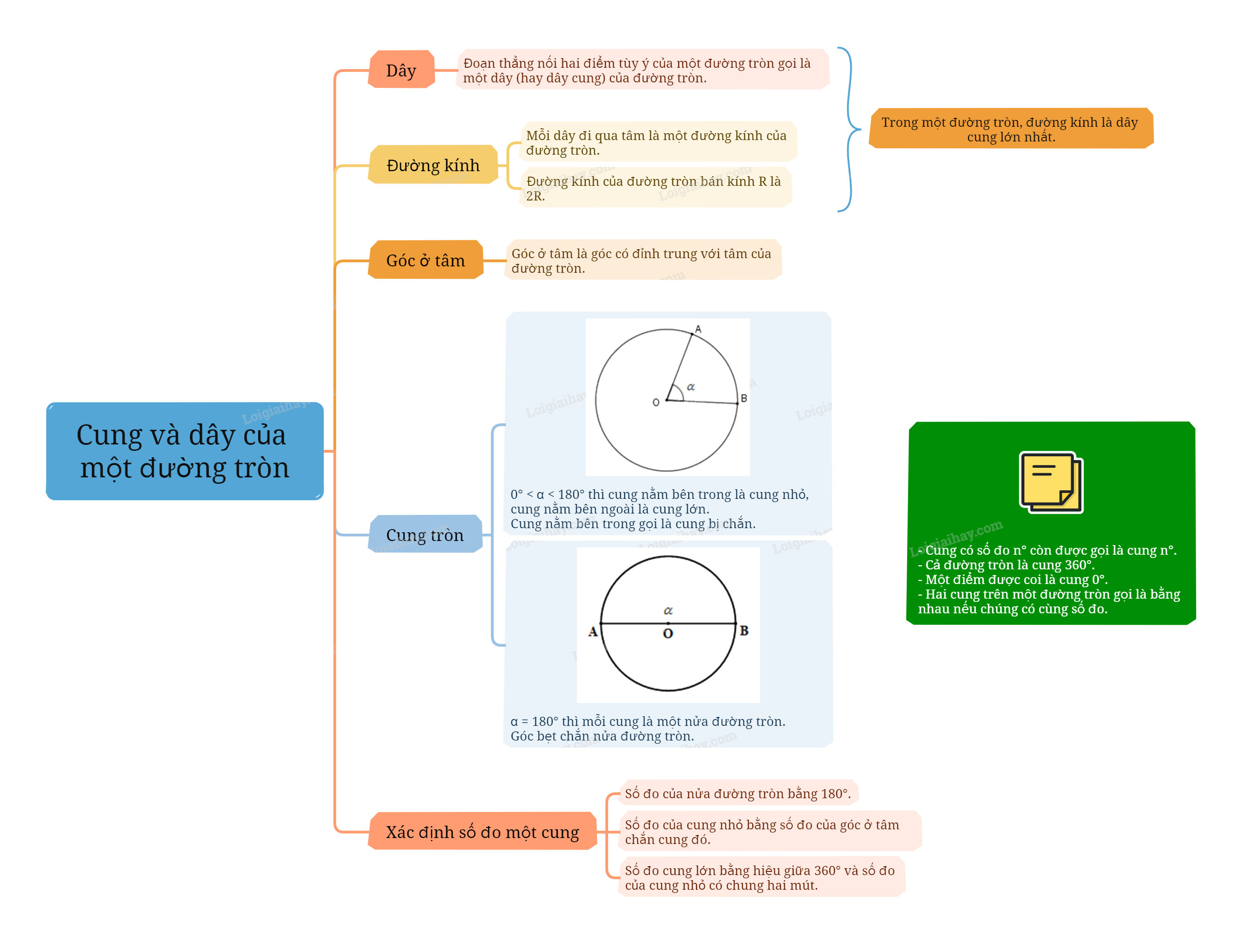 Lý thuyết Cung và dây của một đường tròn Toán 9 Kết nối tri thức 5