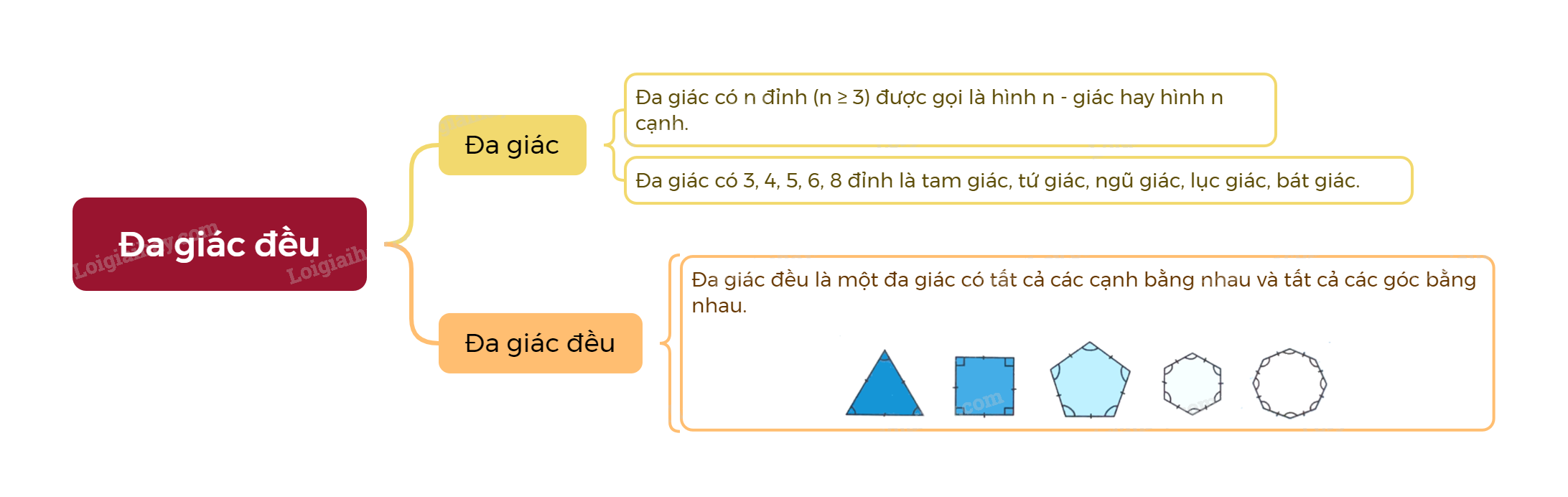 Lý thuyết Đa giác đều Toán 9 Cùng khám phá 4