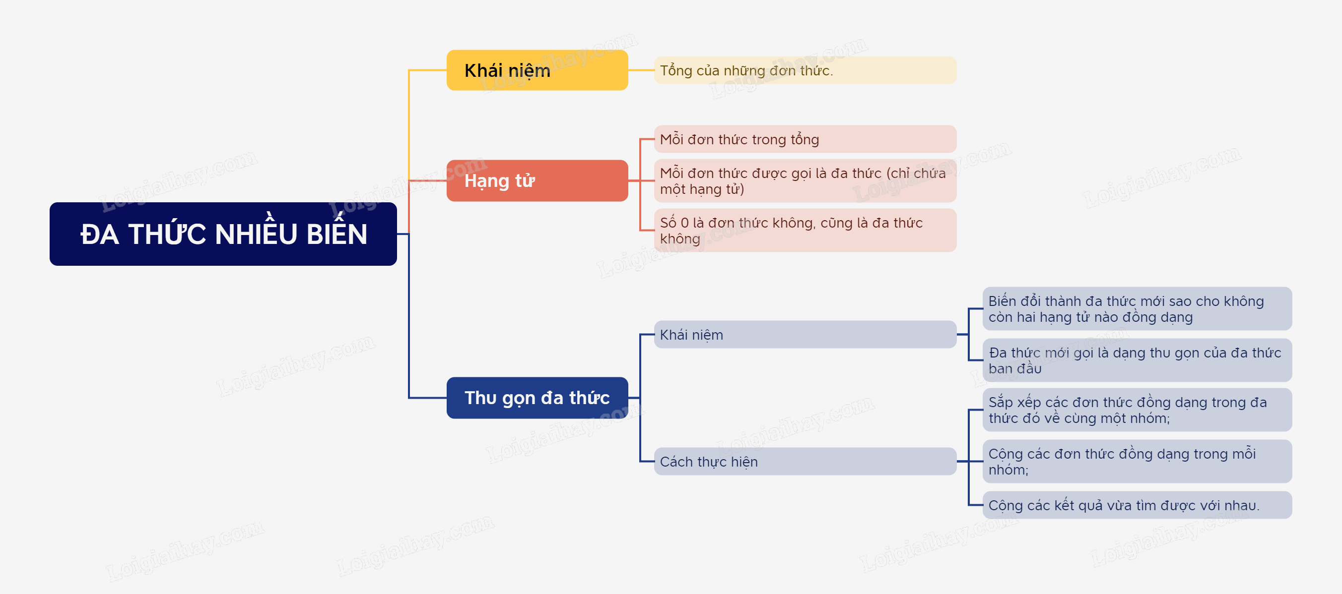 Lý thuyết Đa thức nhiều biến SGK Toán 8 - Cùng khám phá 1