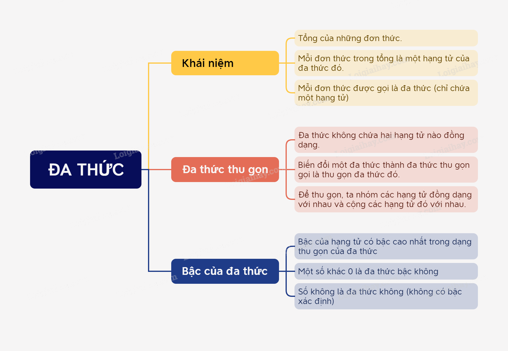 Lý thuyết Đa thức SGK Toán 8 - Kết nối tri thức 1