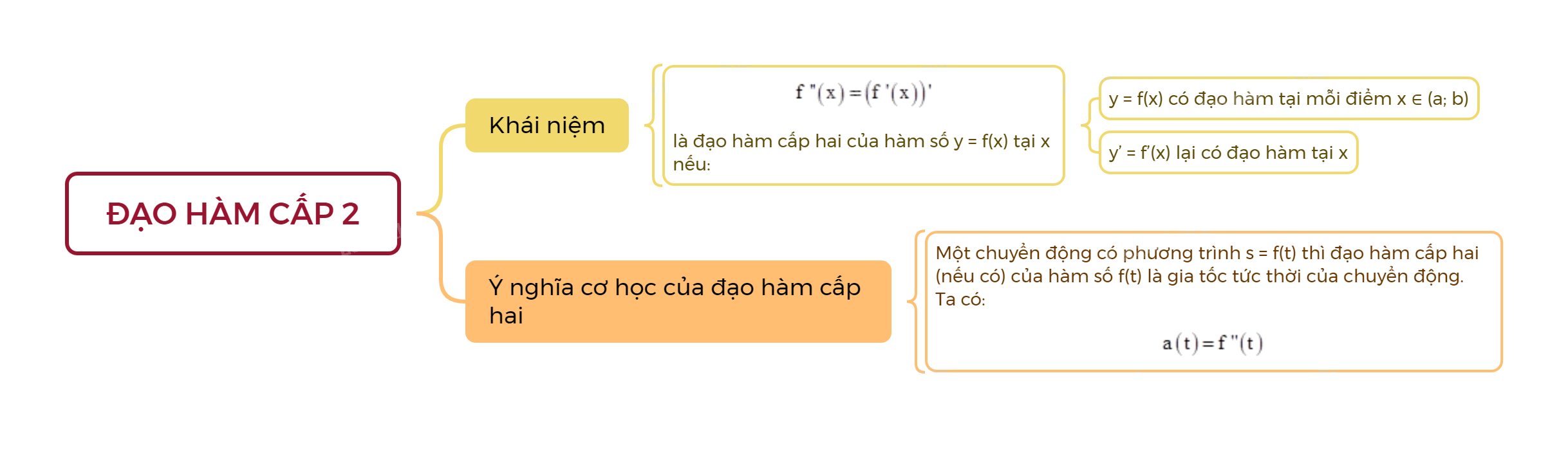 Lý thuyết Đạo hàm cấp hai - Toán 11 Kết nối tri thức 1