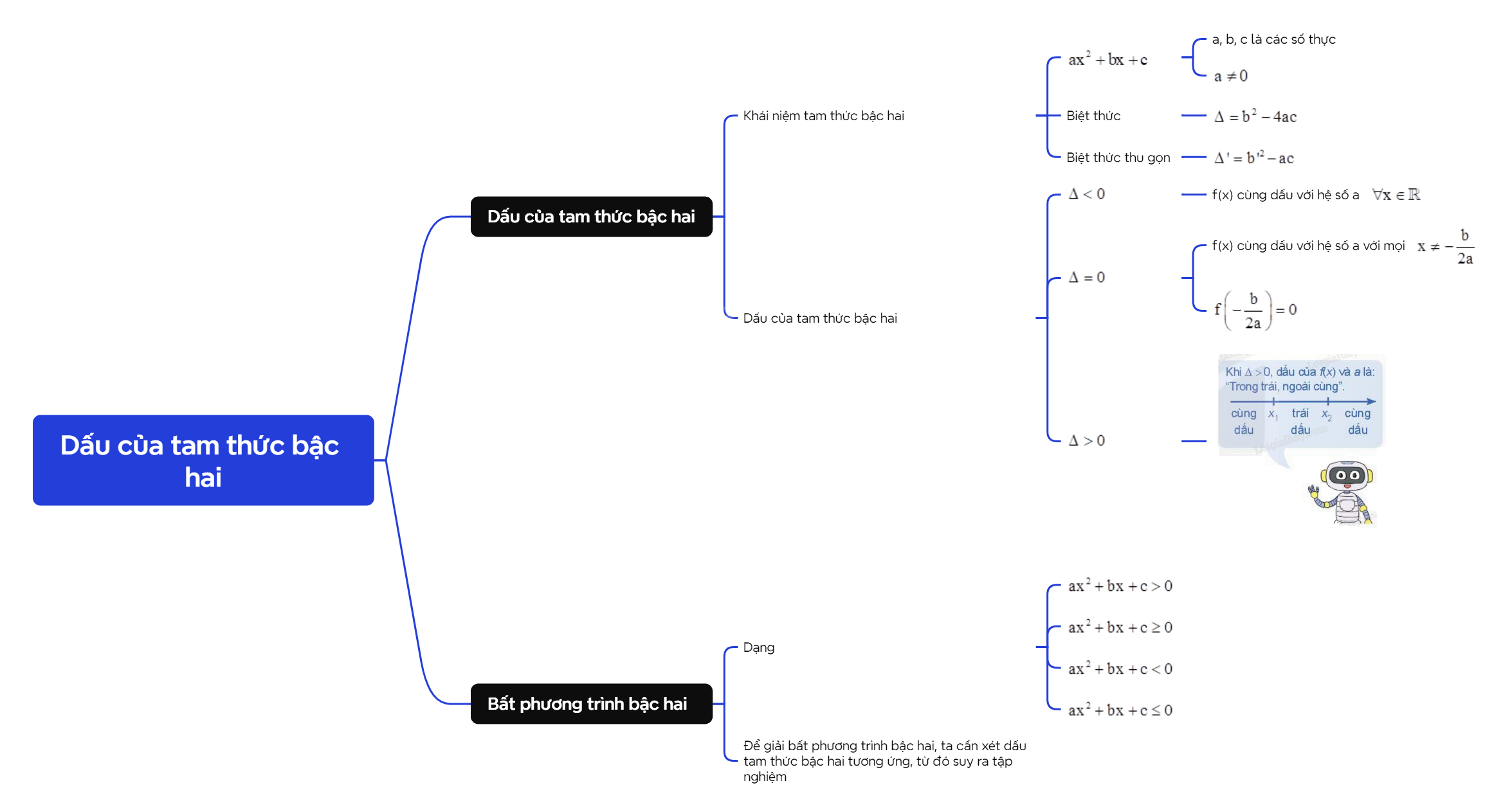 Lý thuyết Dấu của tam thức bậc hai - SGK Toán 10 Kết nối tri thức 3