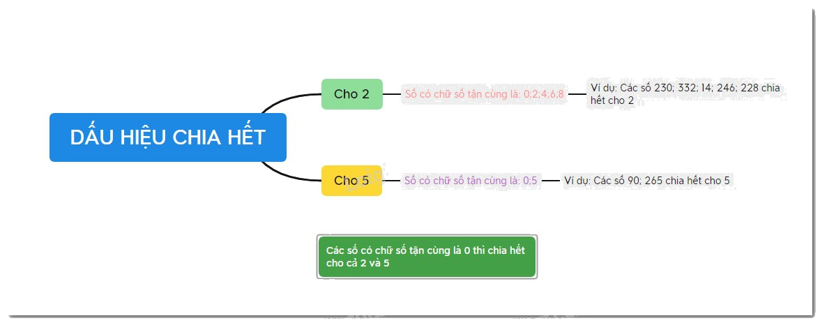 Lý thuyết Dấu hiệu chia hết cho 2, cho 5 Toán 6 Cánh diều 1
