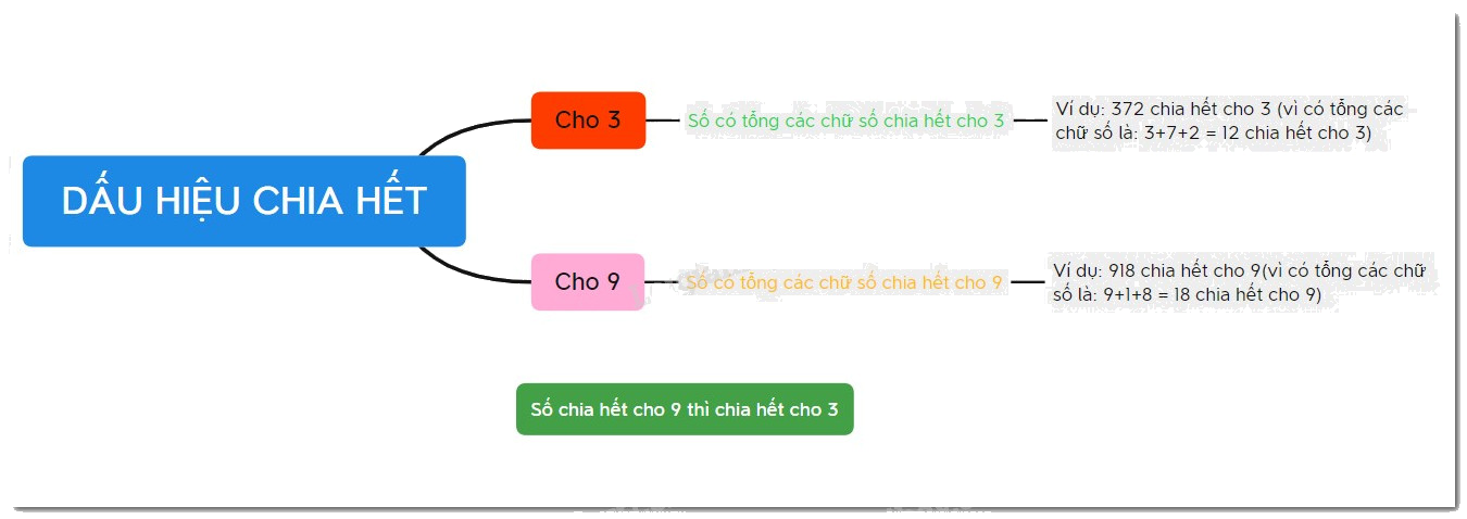 Lý thuyết Dấu hiệu chia hết cho 3, cho 9 Toán 6 Cánh diều 1