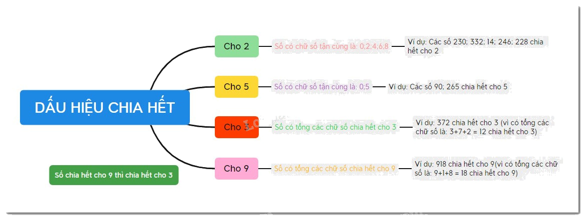 Lý thuyết Dấu hiệu chia hết Toán 6 KNTT với cuộc sống 1