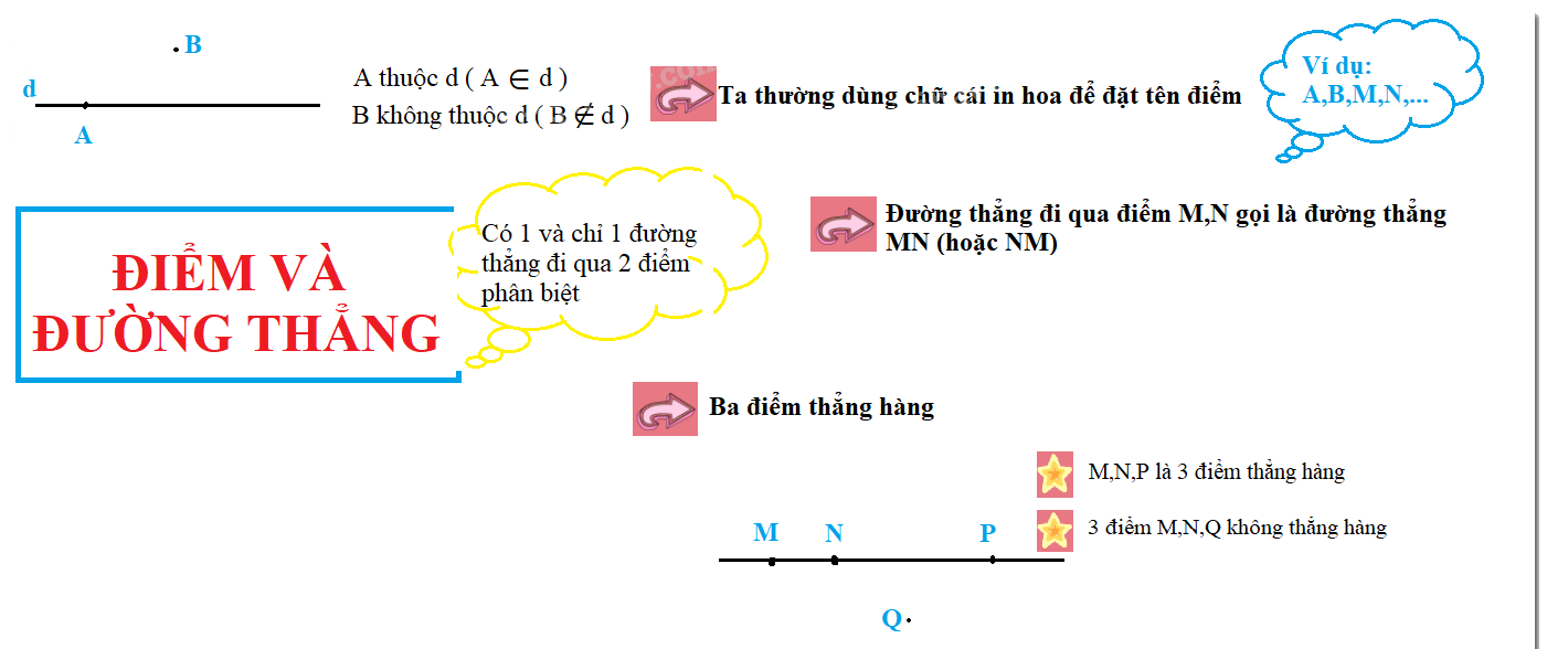 Lý thuyết Điểm. Đường thẳng Toán 6 Cánh diều 2