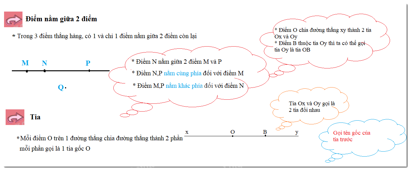 Lý thuyết Điểm nằm giữa hai điểm. Tia Toán 6 KNTT với cuộc sống 5