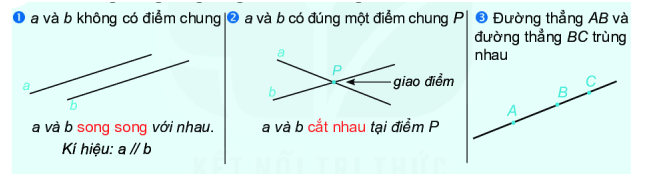 Lý thuyết Điểm và đường thẳng Toán 6 KNTT với cuộc sống 1