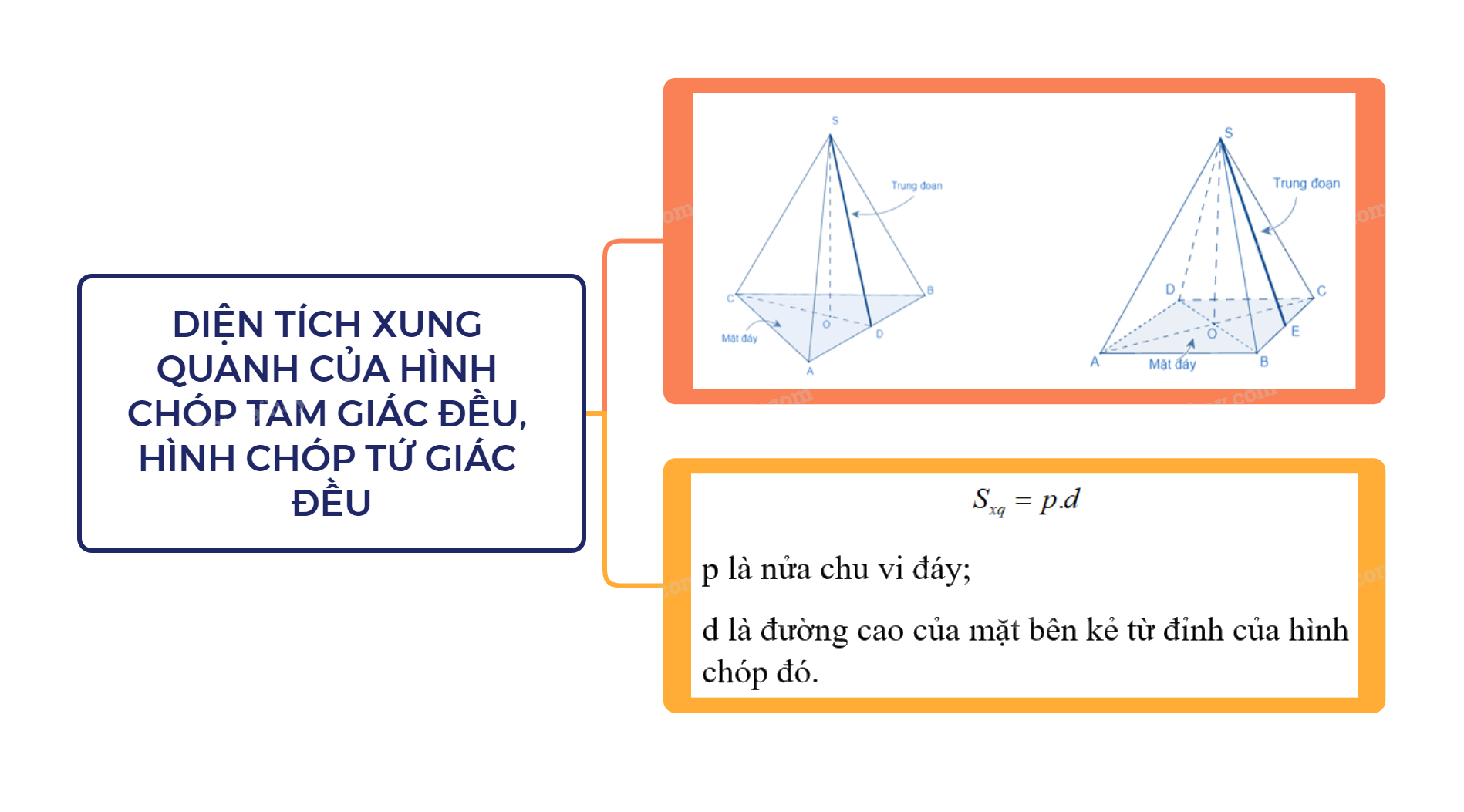 Lý thuyết Diện tích xung quanh của hình chóp tam giác đều - hình chóp tứ giác đều SGK Toán 8 - Cùng khám phá 3