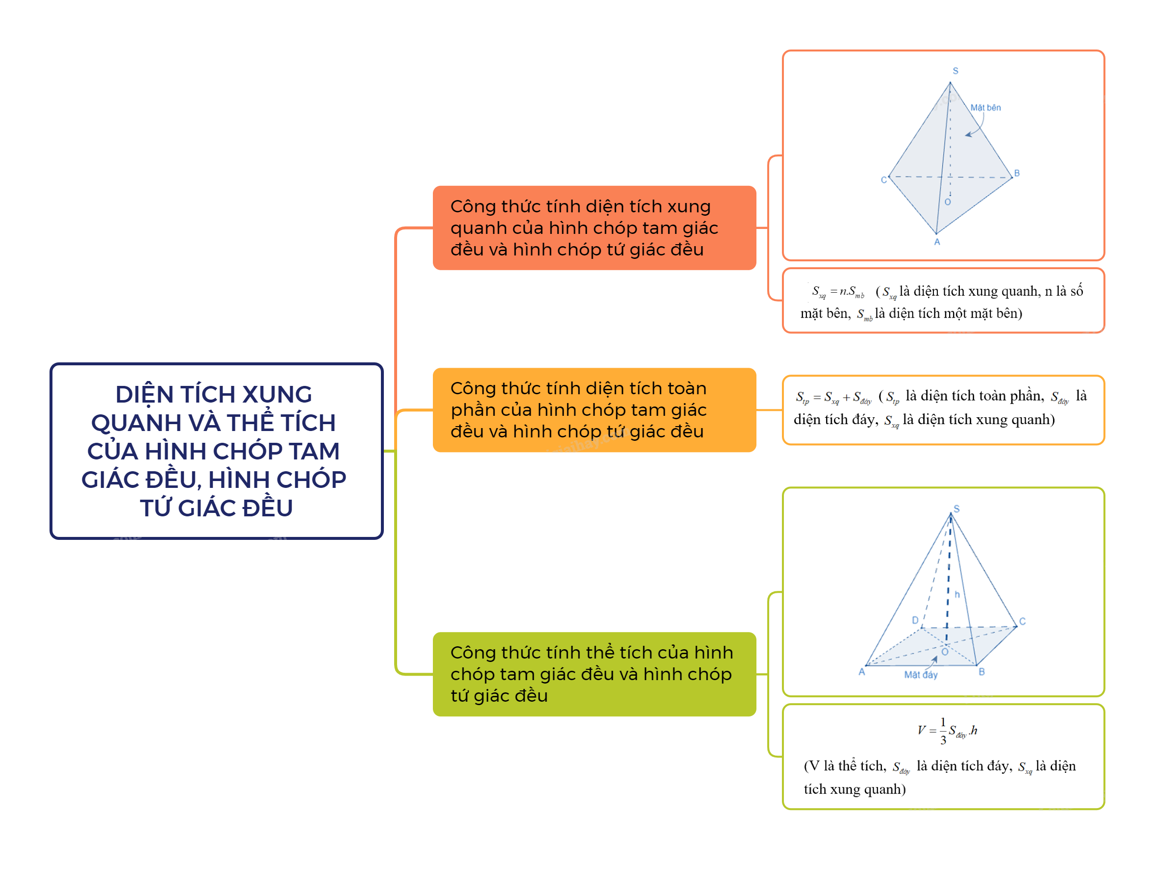 Lý thuyết Diện tích xung quanh và thể tích của hình chóp tam giác đều, hình chóp tứ giác đều SGK Toán 8 - Chân trời sáng tạo 3