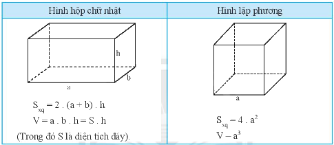 Lý thuyết Diện tích xung quanh và thể tích của hình hộp chữ nhật , hình lập phương SGK Toán 7 - Chân trời sáng tạo 1