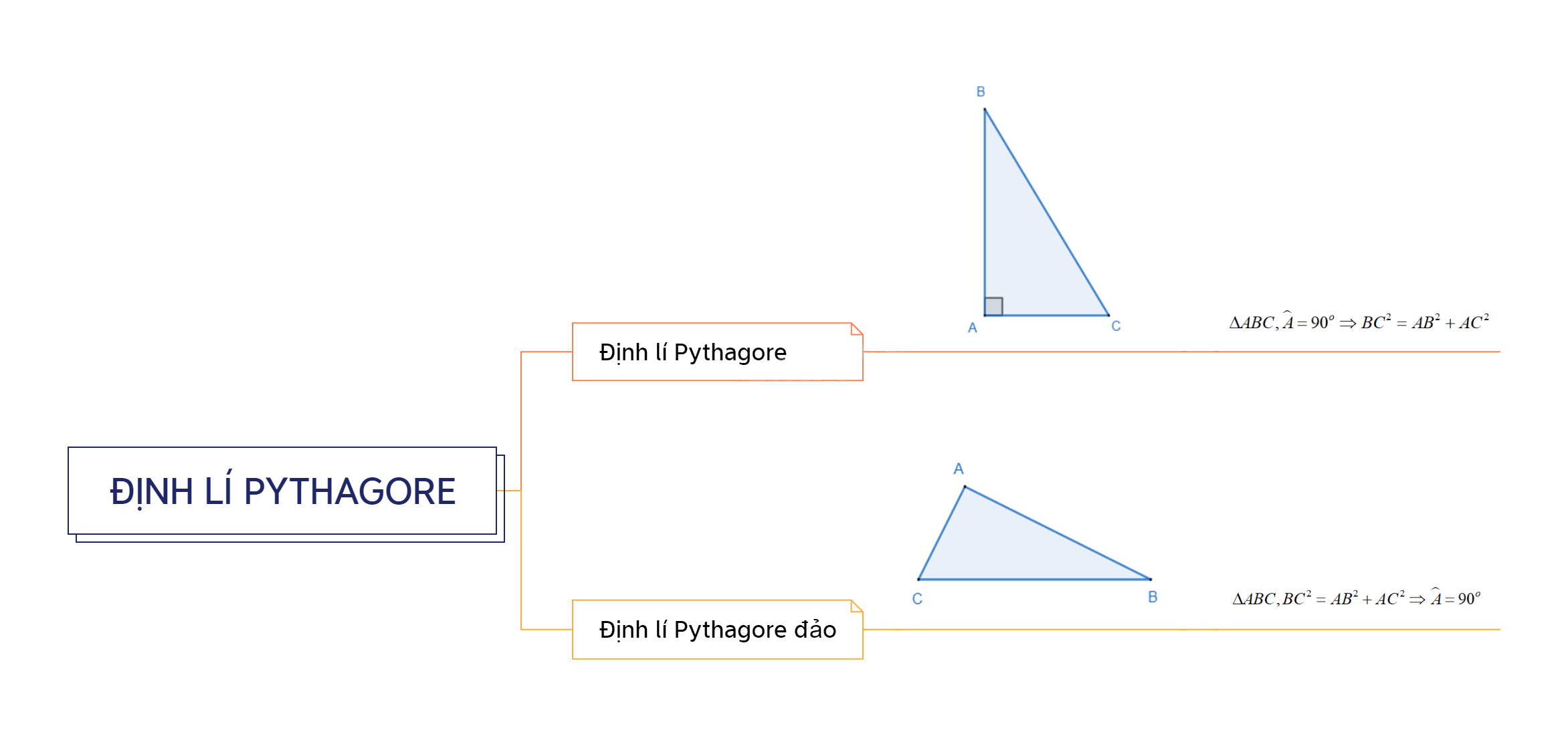 Lý thuyết Định lí Pythagore SGK Toán 8 - Cánh diều 3