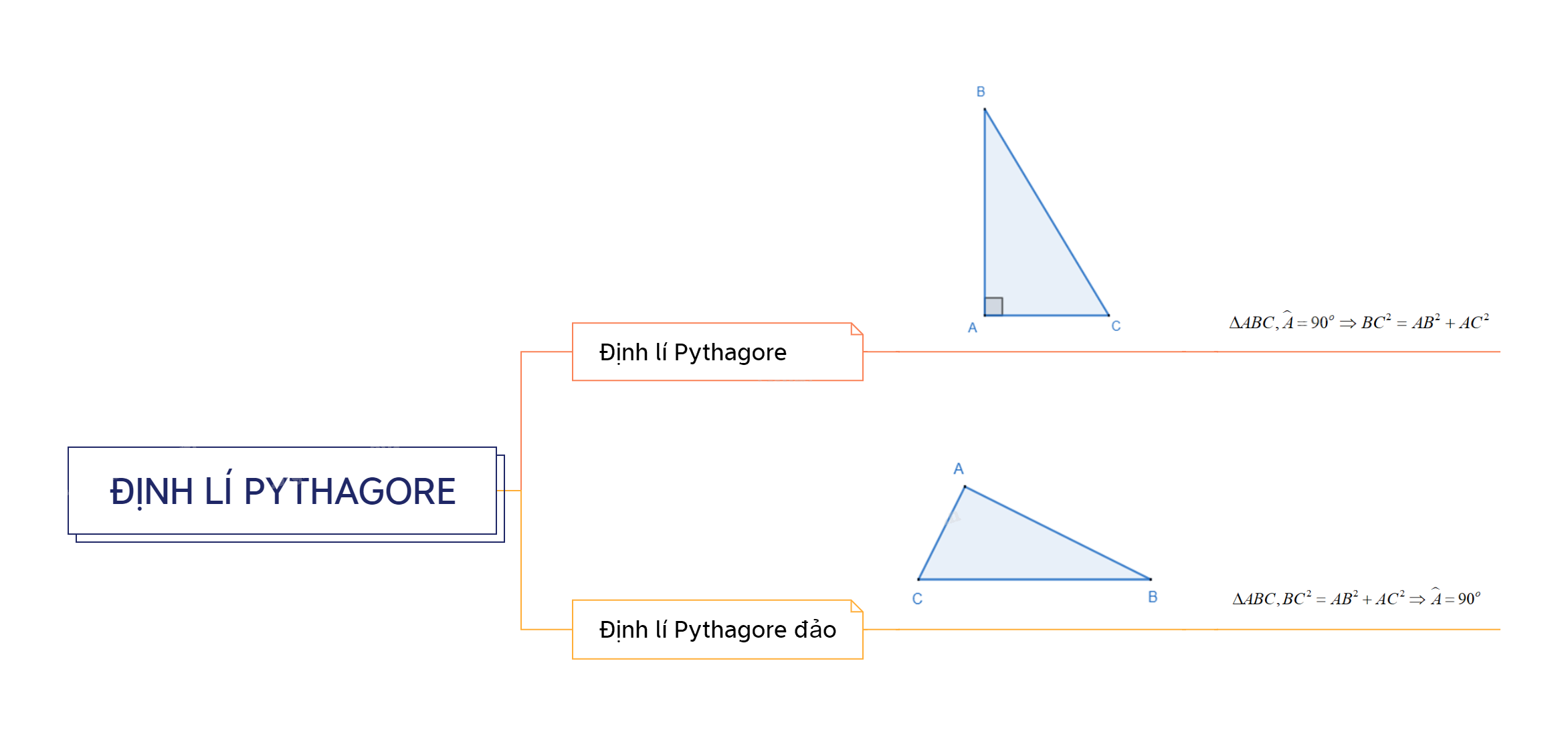 Lý thuyết Định lí Pythagore SGK Toán 8 - Chân trời sáng tạo 3