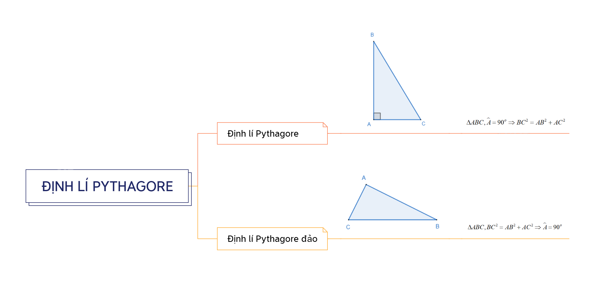 Lý thuyết Định lí Pythagore SGK Toán 8 - Cùng khám phá 3