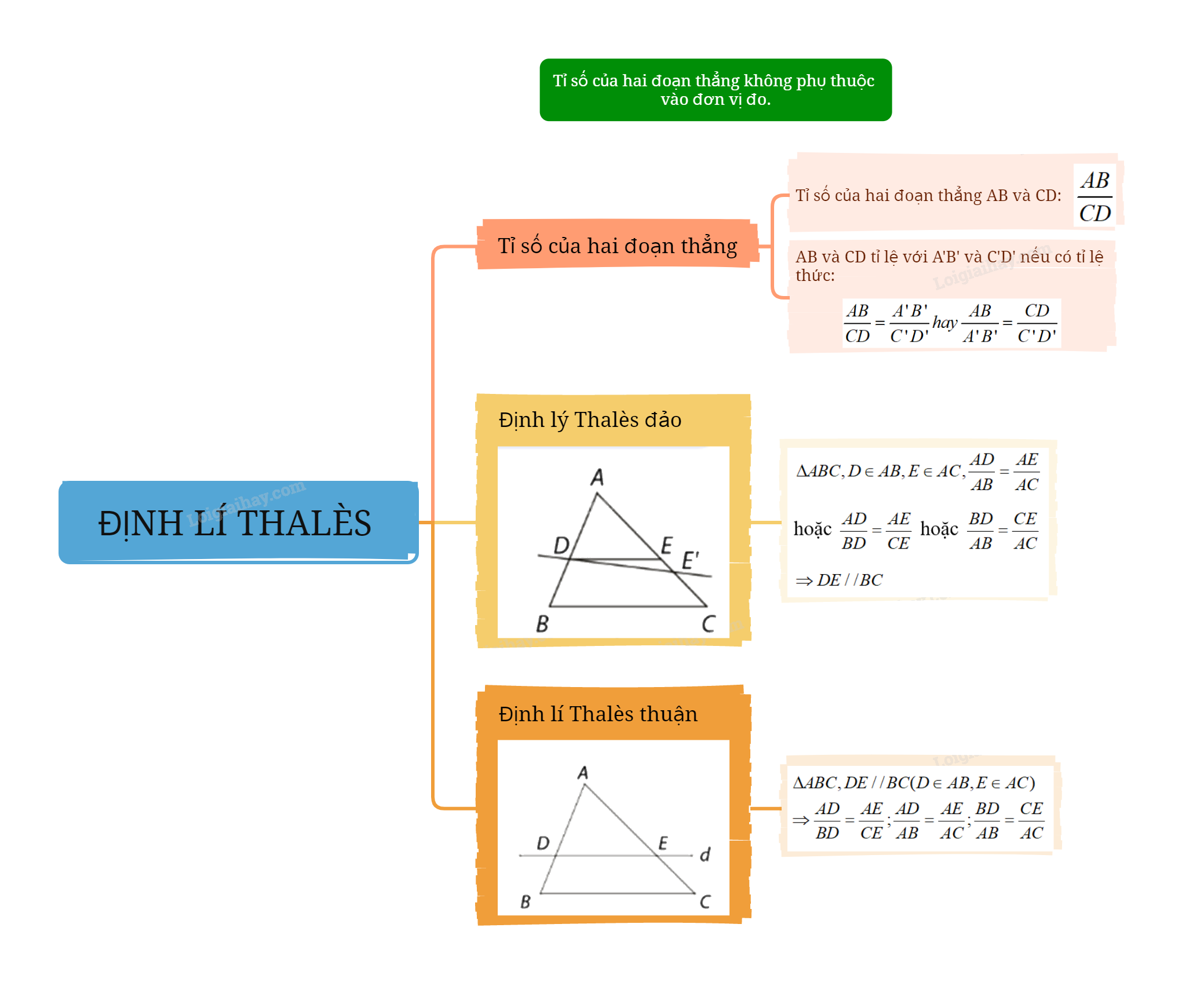 Lý thuyết Định lí Thalès SGK Toán 8 - Cùng khám phá 3