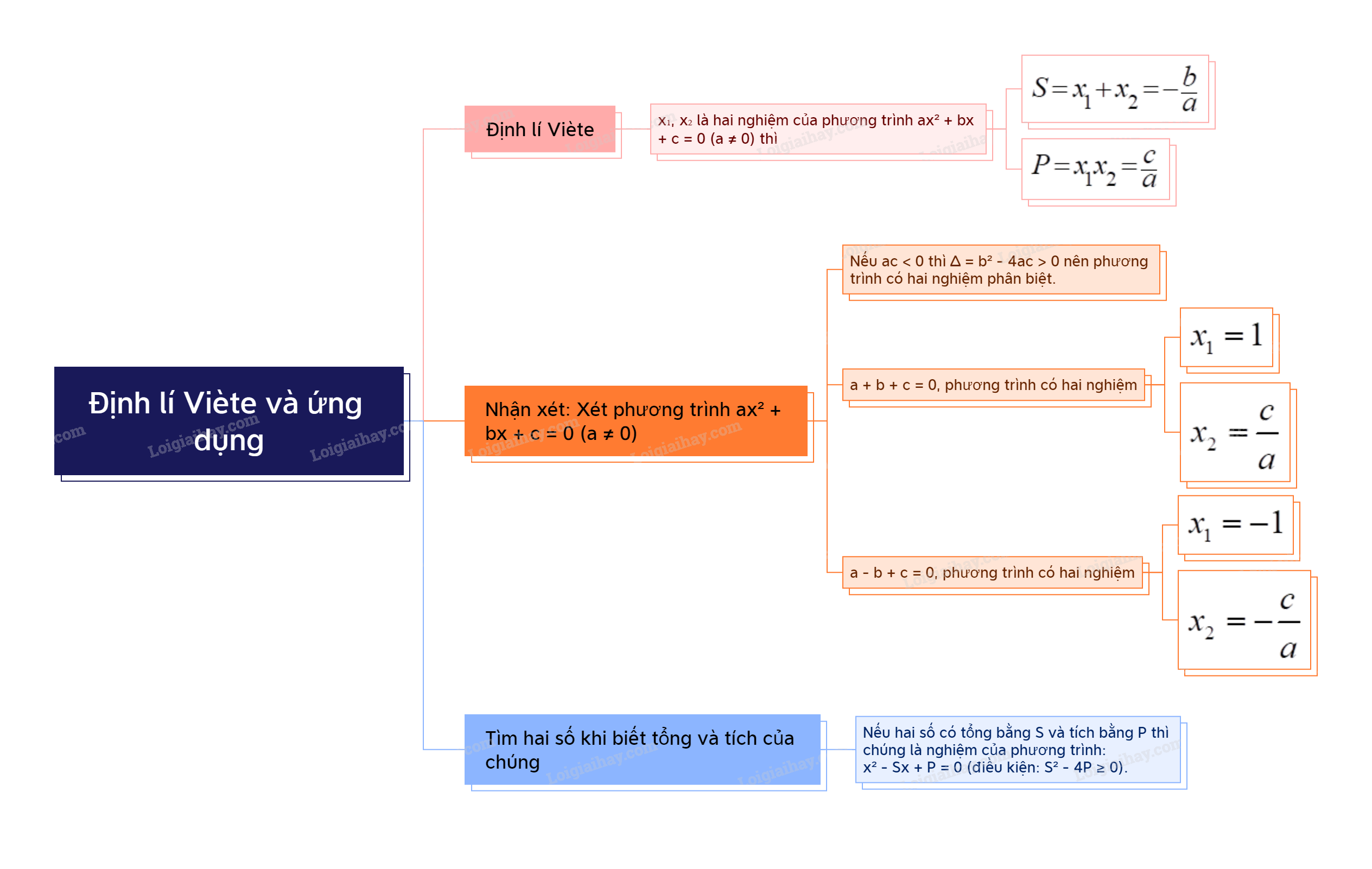 Lý thuyết Định lí Viète và ứng dụng Toán 9 Cánh diều 1