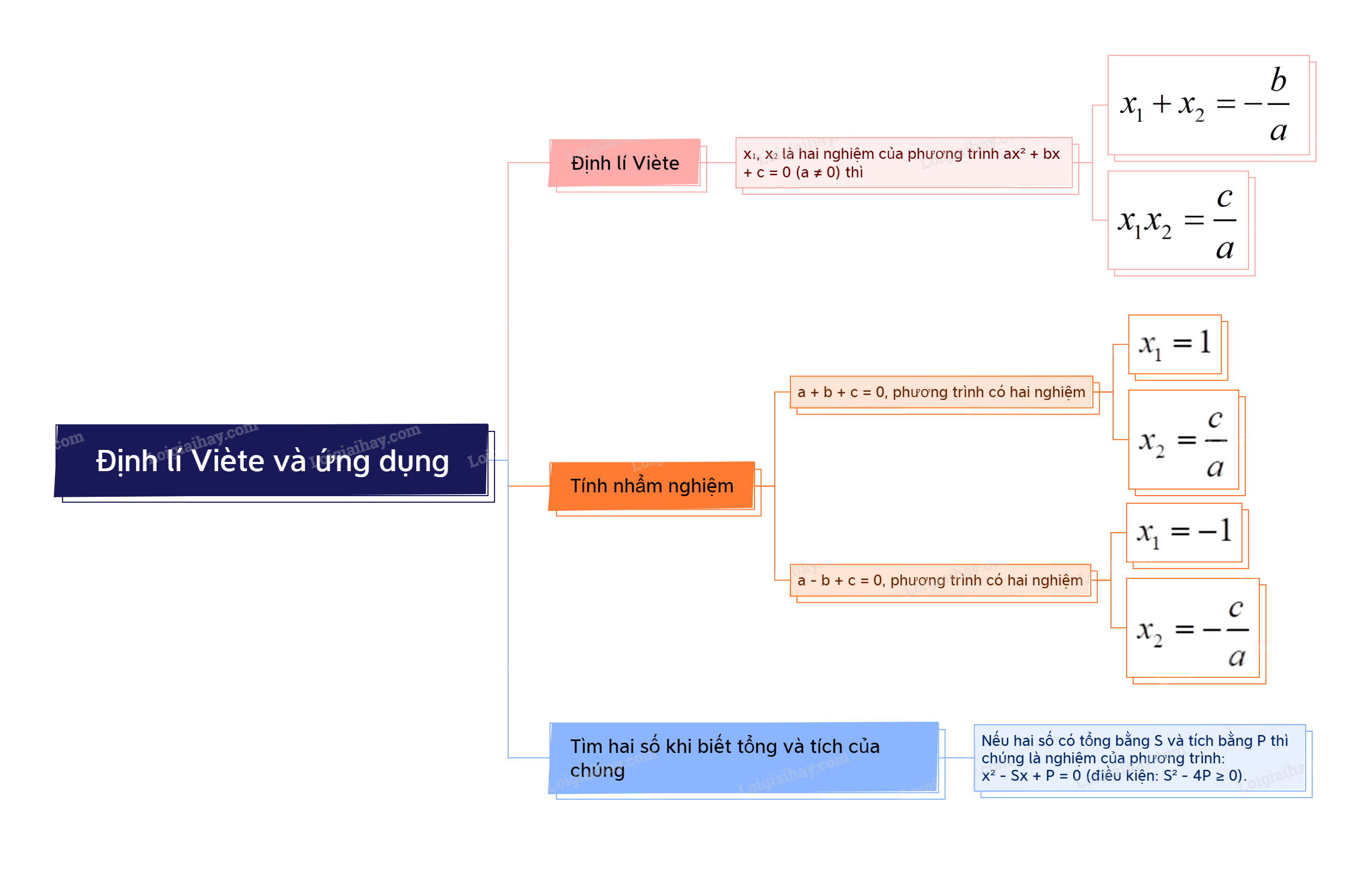Lý thuyết Định lí Viète và ứng dụng Toán 9 Kết nối tri thức 1