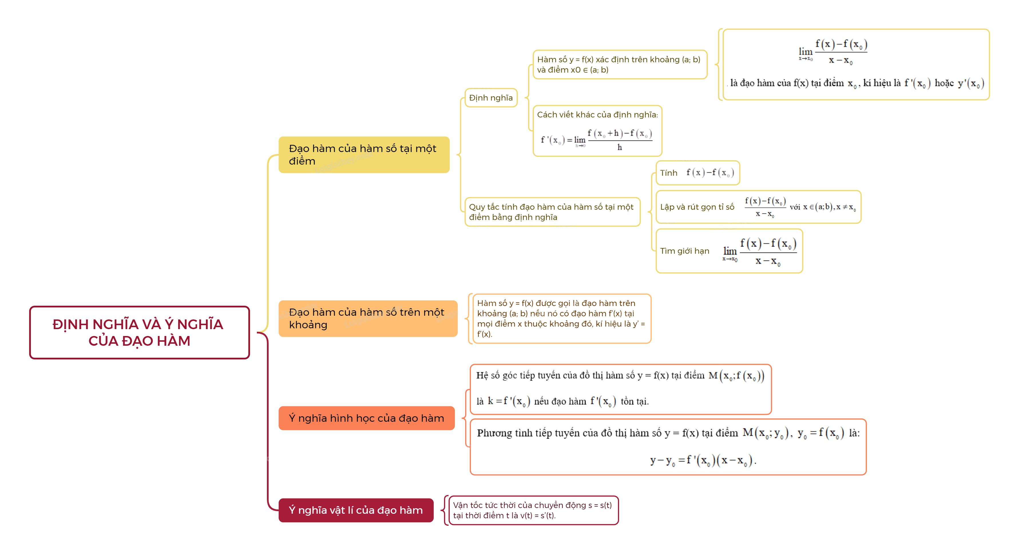 Lý thuyết Định nghĩa và ý nghĩa của đạo hàm - Toán 11 Kết nối tri thức 1
