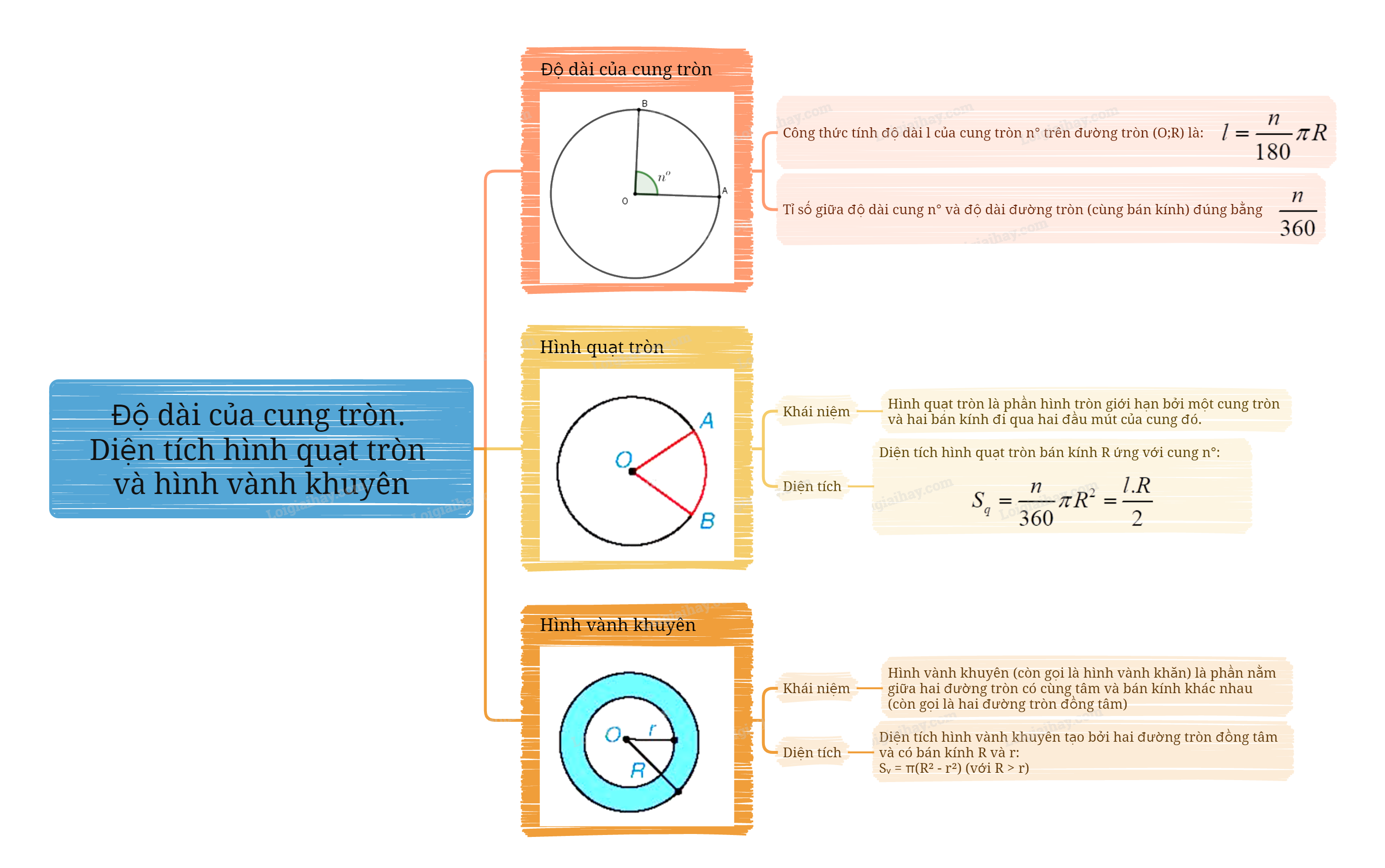 Lý thuyết Độ dài của cung tròn. Diện tích hình quạt tròn và hình vành khuyên Toán 9 Kết nối tri thức 5