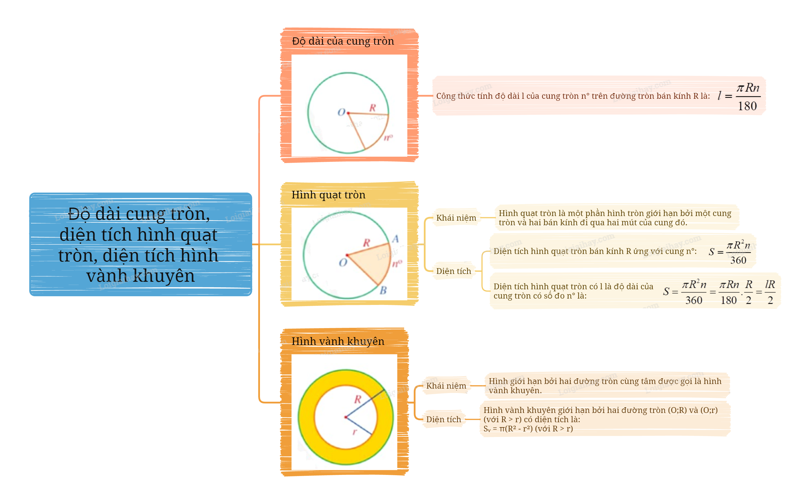 Lý thuyết Độ dài cung tròn, diện tích hình quạt tròn, diện tích hình vành khuyên Toán 9 Cánh diều 5