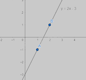 Lý thuyết Đồ thị hàm số bậc nhất y = ax + b ( a ≠ 0) SGK Toán 8 - Cánh diều 1