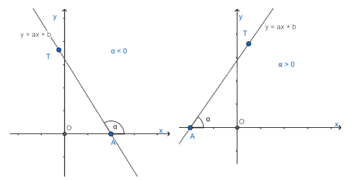 Lý thuyết Đồ thị hàm số bậc nhất y = ax + b ( a ≠ 0) SGK Toán 8 - Cánh diều 3