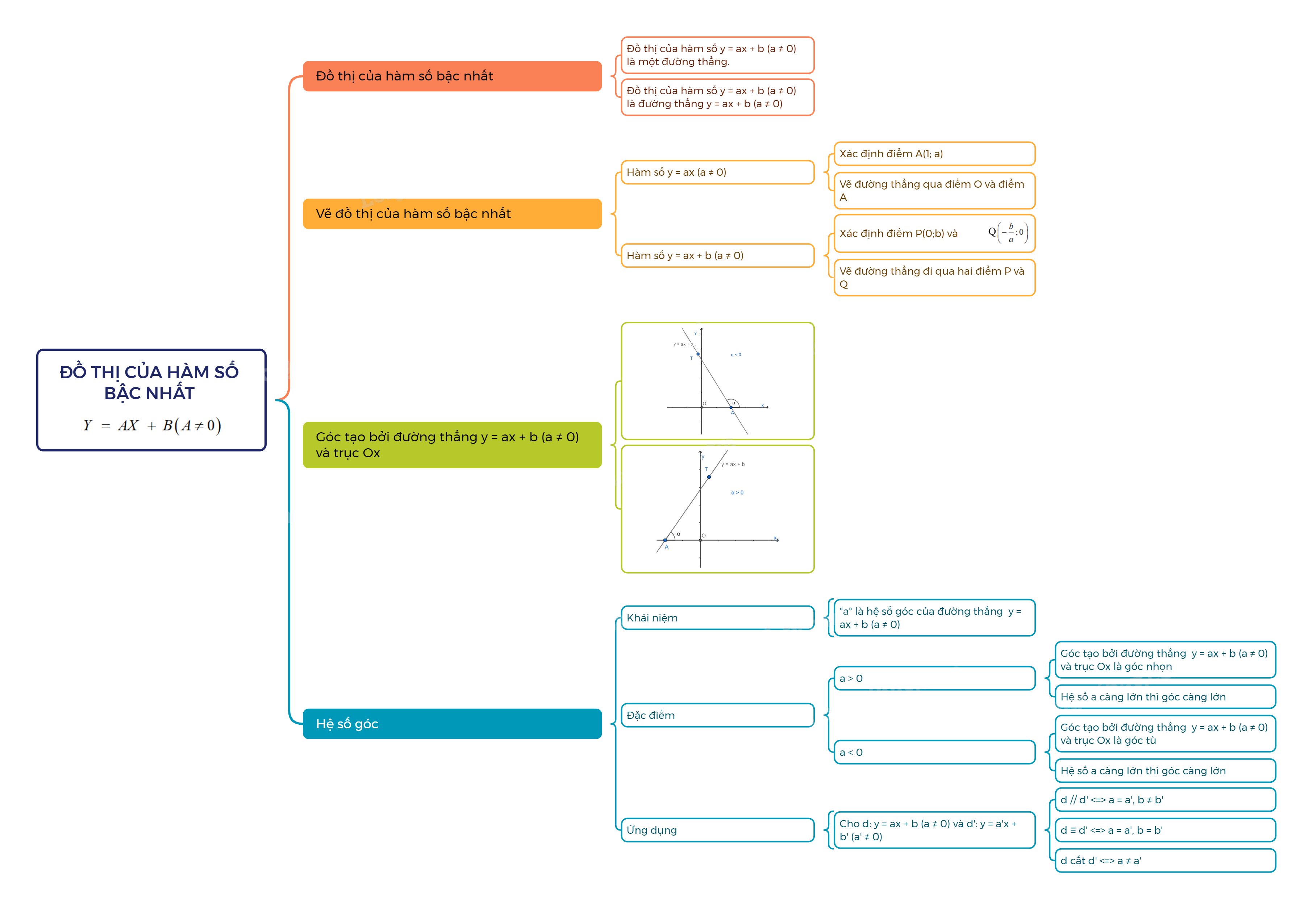 Lý thuyết Đồ thị hàm số bậc nhất y = ax + b ( a ≠ 0) SGK Toán 8 - Cánh diều 4