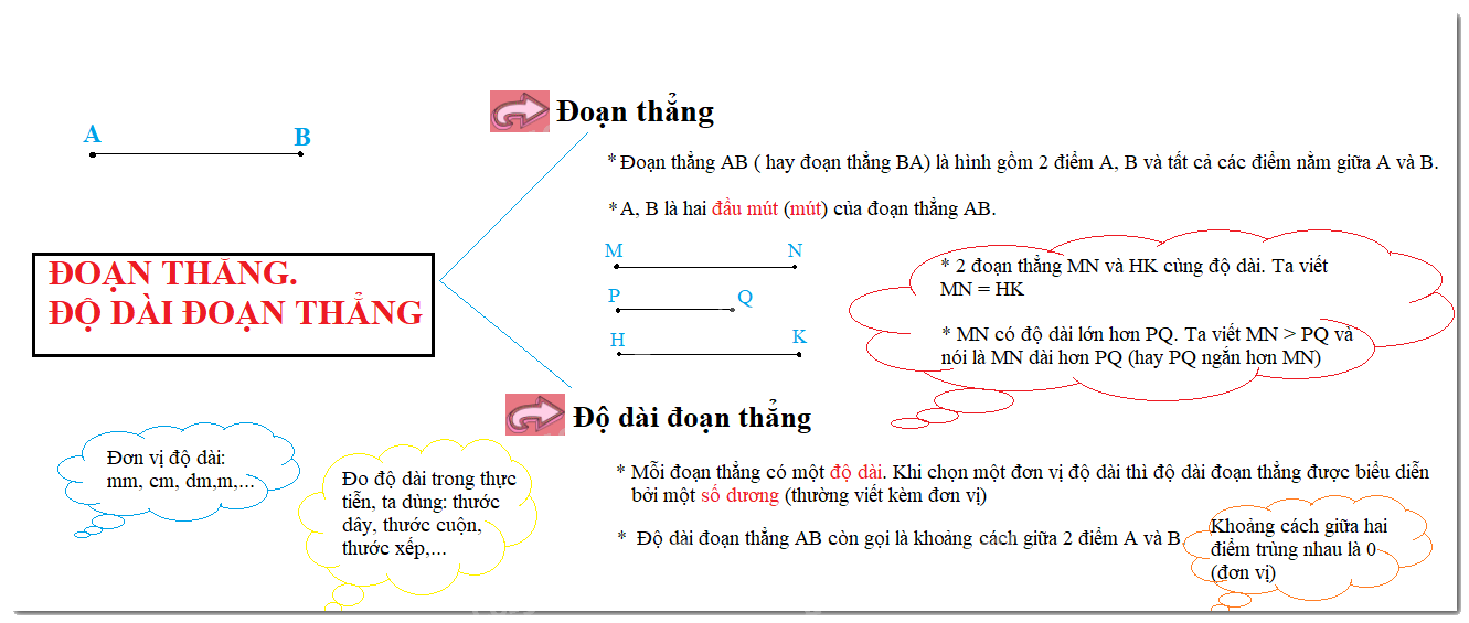 Lý thuyết Đoạn thẳng. Độ dài đoạn thẳng Toán 6 Chân trời sáng tạo 1