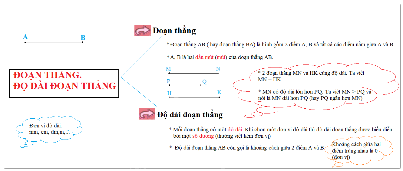 Lý thuyết Đoạn thẳng. Độ dài đoạn thẳng Toán 6 KNTT với cuộc sống 2