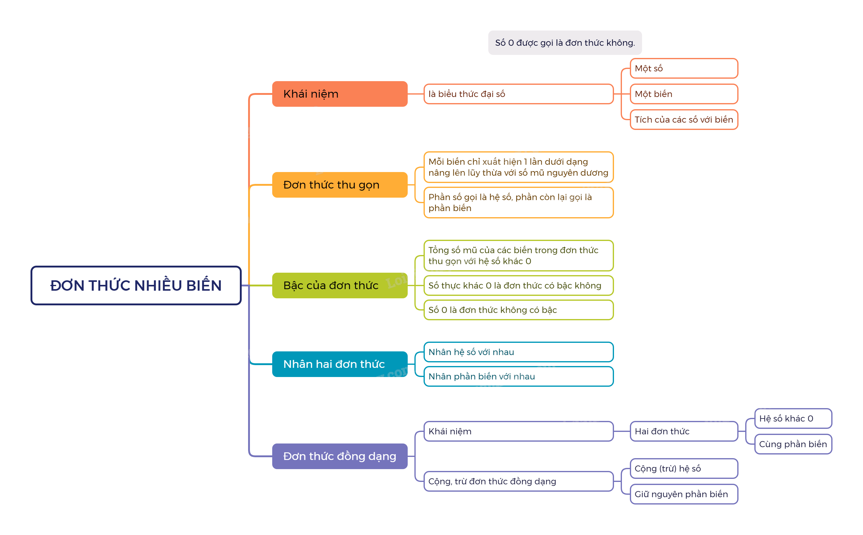 Lý thuyết Đơn thức nhiều biến SGK Toán 8 - Cùng khám phá 1