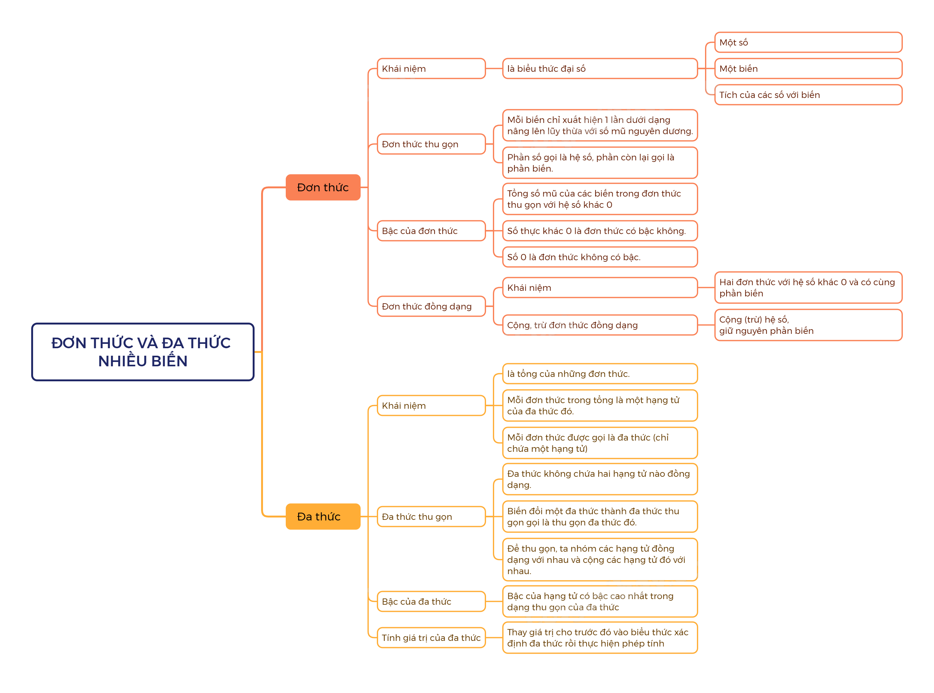 Lý thuyết Đơn thức và đa thức nhiều biến SGK Toán 8 - Chân trời sáng tạo 1
