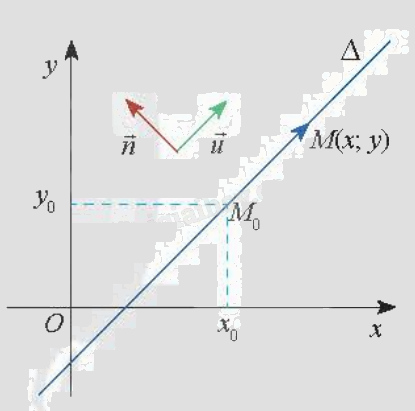 Lý thuyết Đường thẳng trong mặt phẳng tọa độ - SGK Toán 10 Chân trời sáng tạo 1