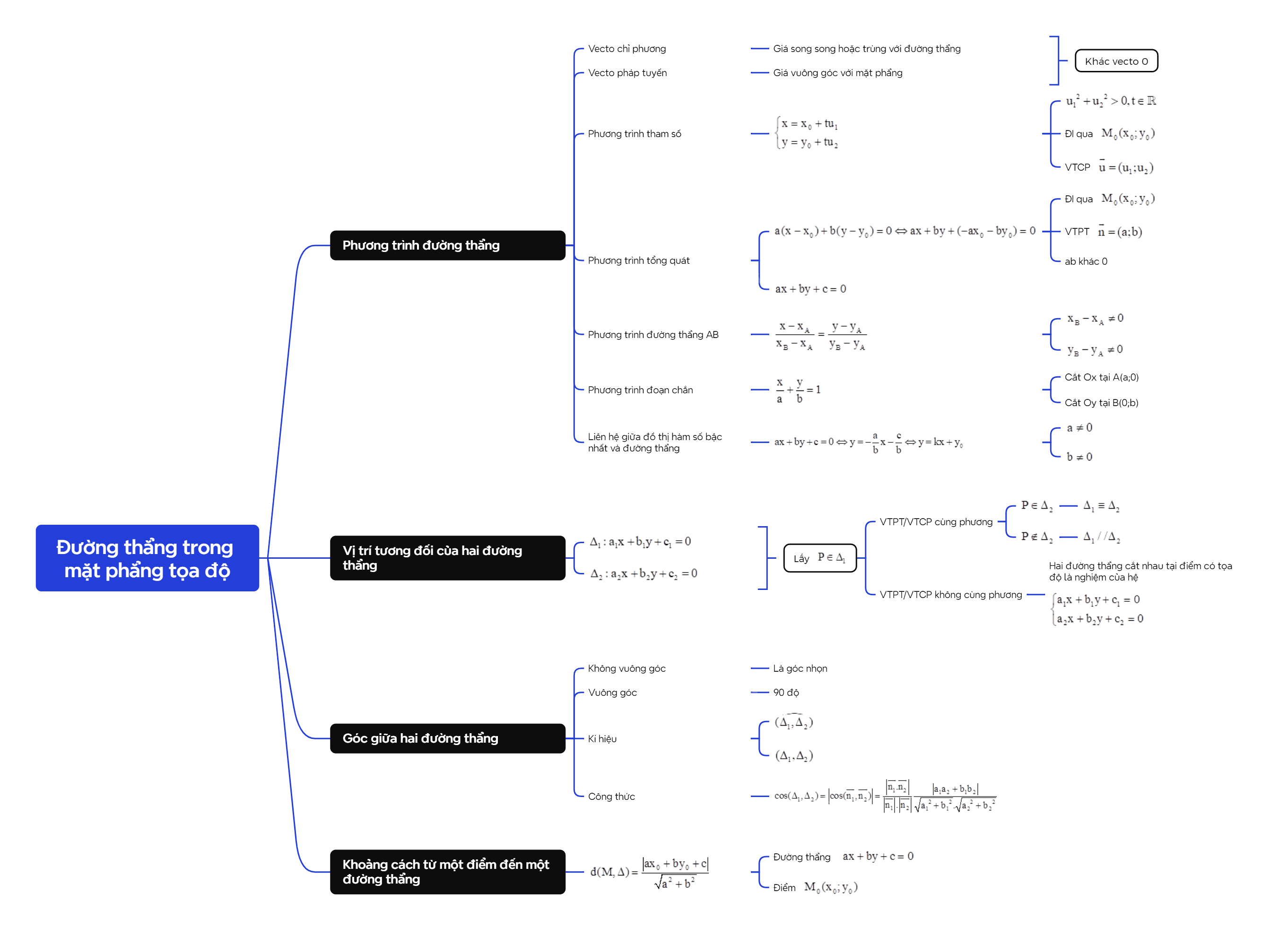 Lý thuyết Đường thẳng trong mặt phẳng tọa độ - SGK Toán 10 Chân trời sáng tạo 3