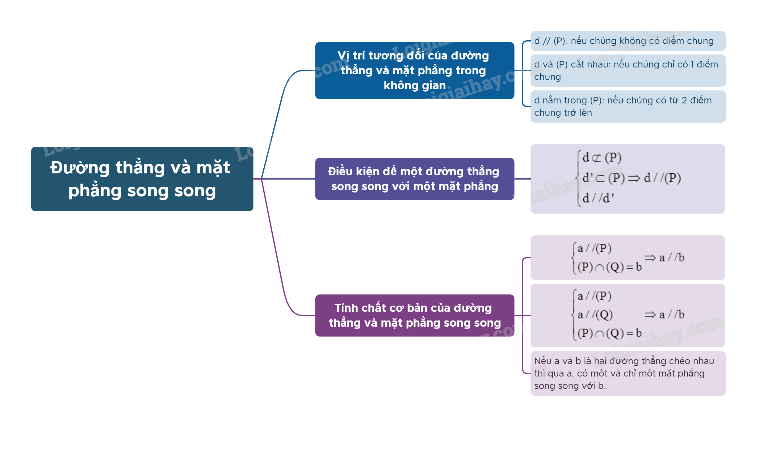 Lý thuyết Đường thẳng và mặt phẳng song song - SGK Toán 11 Cùng khám phá 6