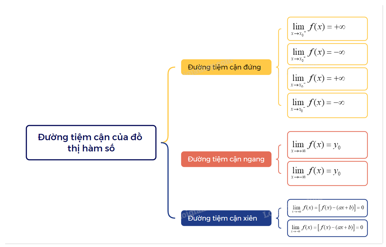 Lý thuyết Đường tiệm cận của đồ thị hàm số Toán 12 Chân trời sáng tạo 1
