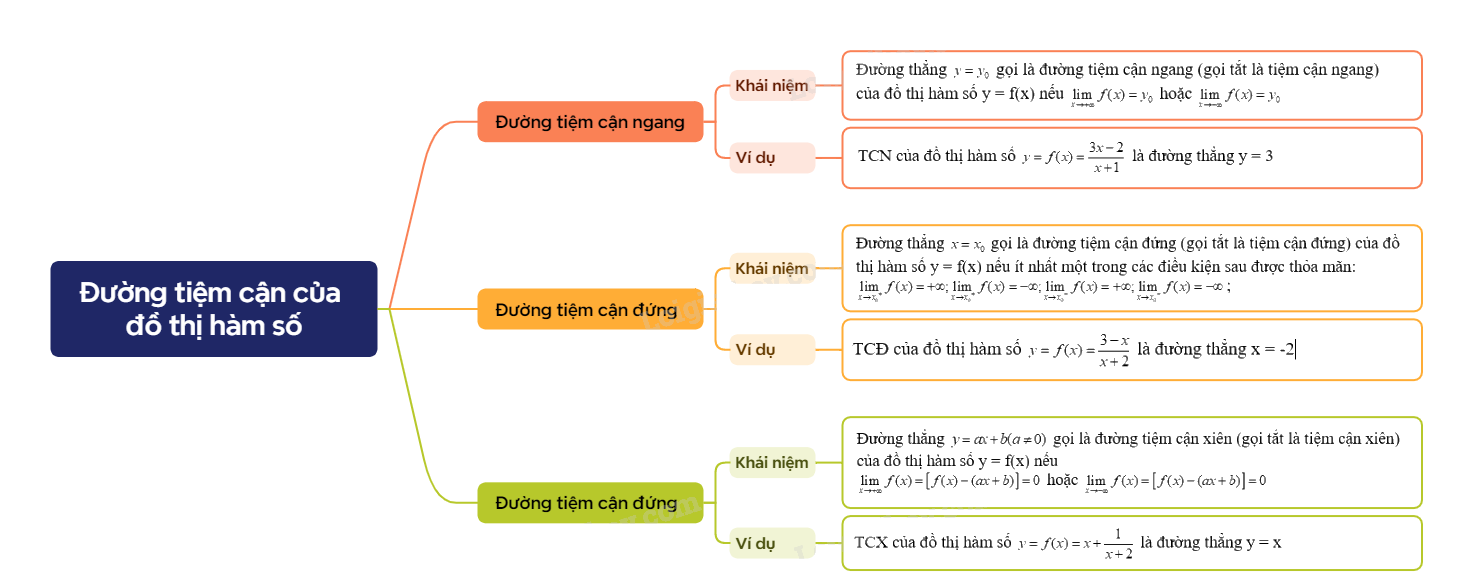 Lý thuyết Đường tiệm cận của đồ thị hàm số Toán 12 Kết nối tri thức 1