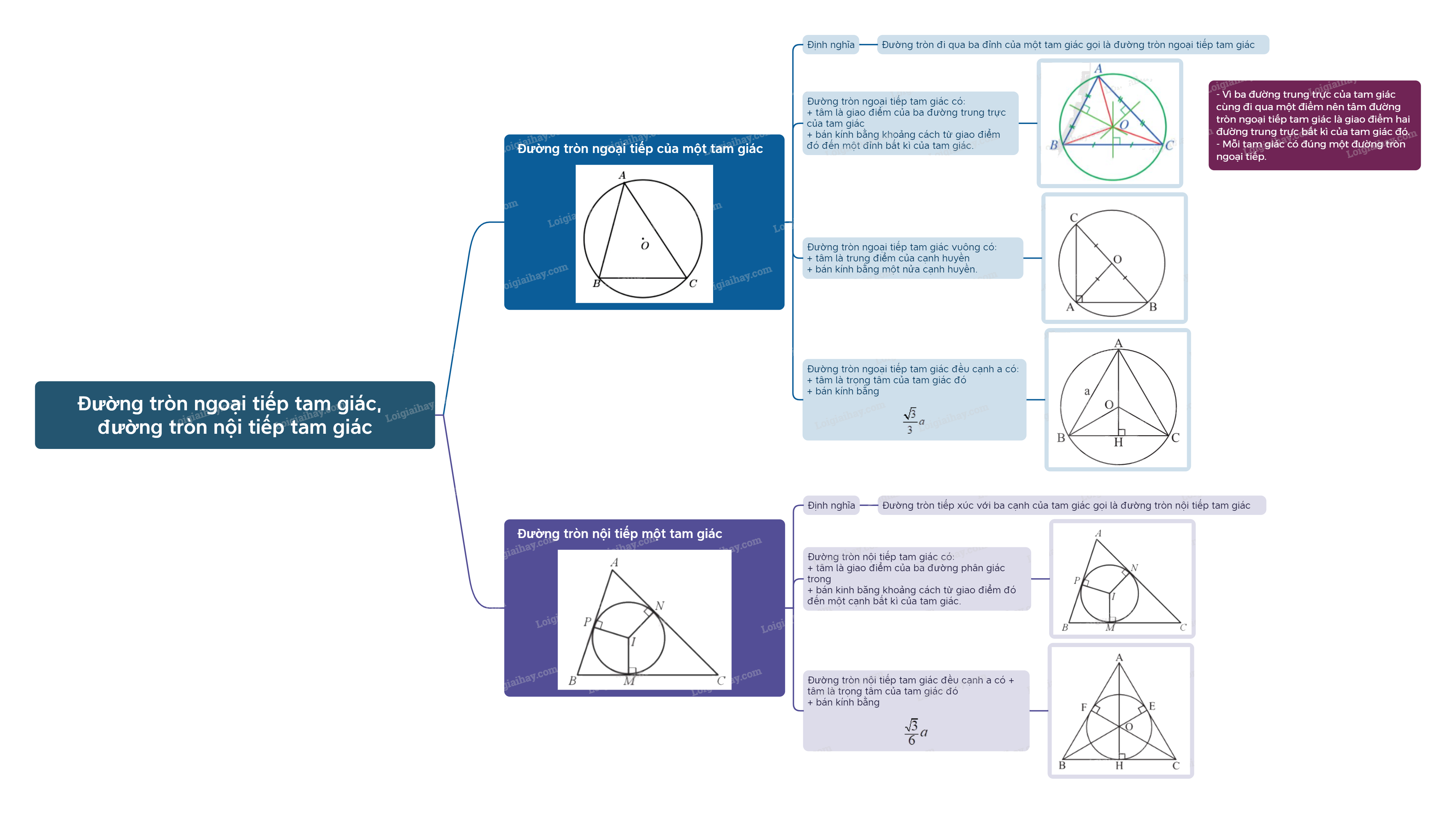 Lý thuyết Đường tròn ngoại tiếp tam giác, đường tròn nội tiếp tam giác Toán 9 Cánh diều 10