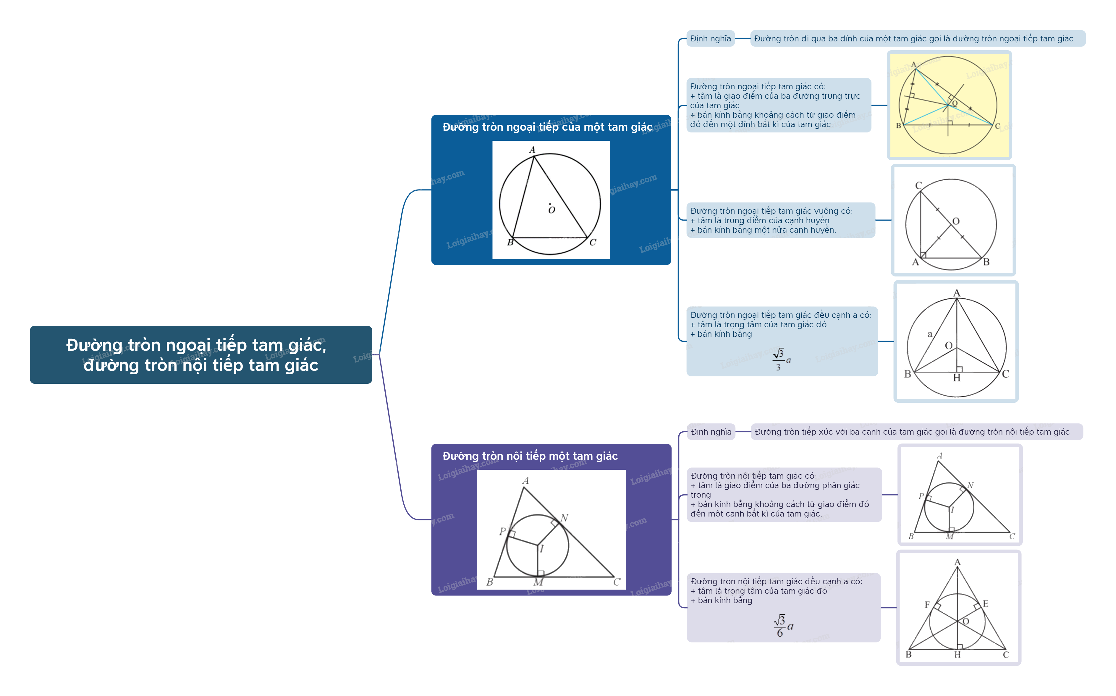 Lý thuyết Đường tròn ngoại tiếp tam giác, đường tròn nội tiếp tam giác Toán 9 Cùng khám phá 11