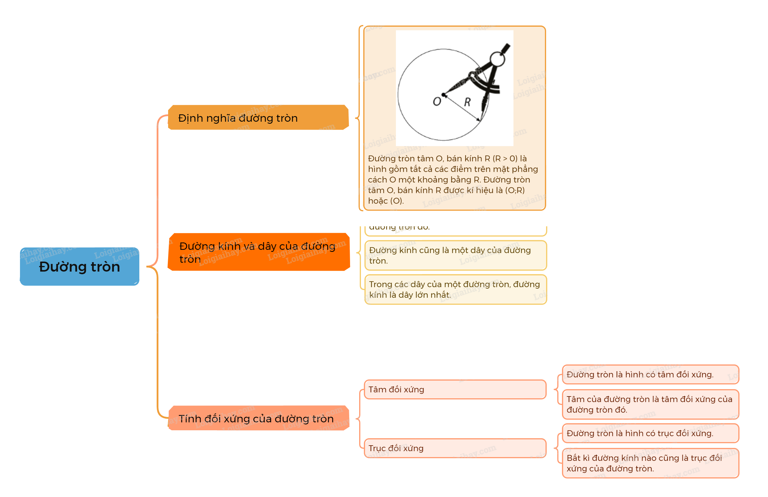 Lý thuyết Đường tròn Toán 9 Cùng khám phá 3