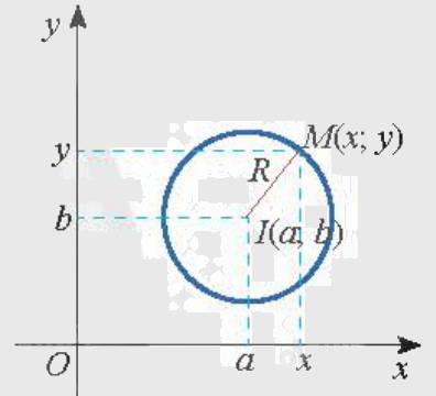 Lý thuyết Đường tròn trong mặt phẳng tọa độ - SGK Toán 10 Chân trời sáng tạo 1