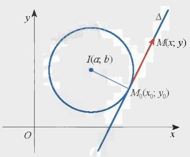 Lý thuyết Đường tròn trong mặt phẳng tọa độ - SGK Toán 10 Chân trời sáng tạo 2