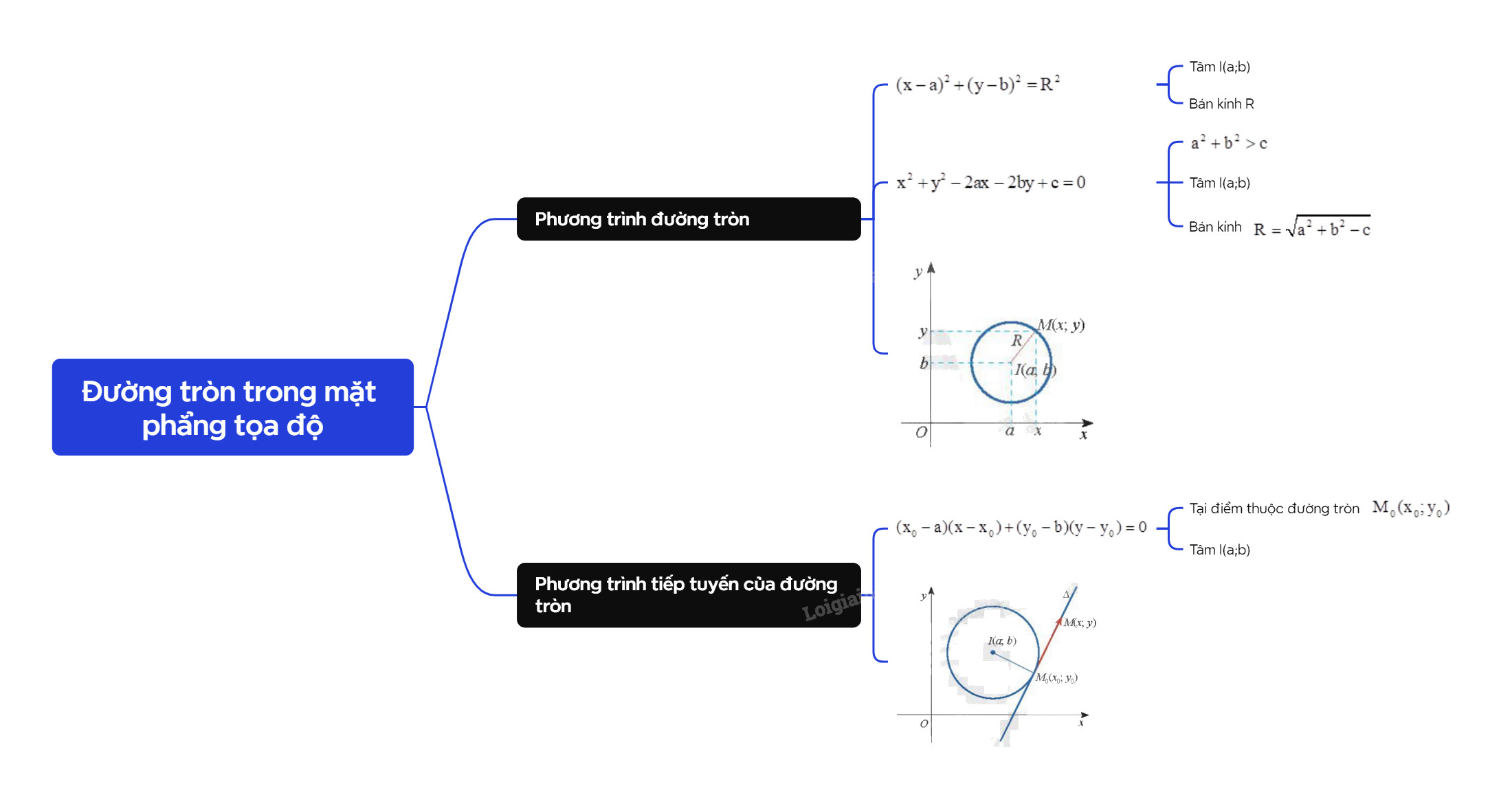 Lý thuyết Đường tròn trong mặt phẳng tọa độ - SGK Toán 10 Chân trời sáng tạo 3