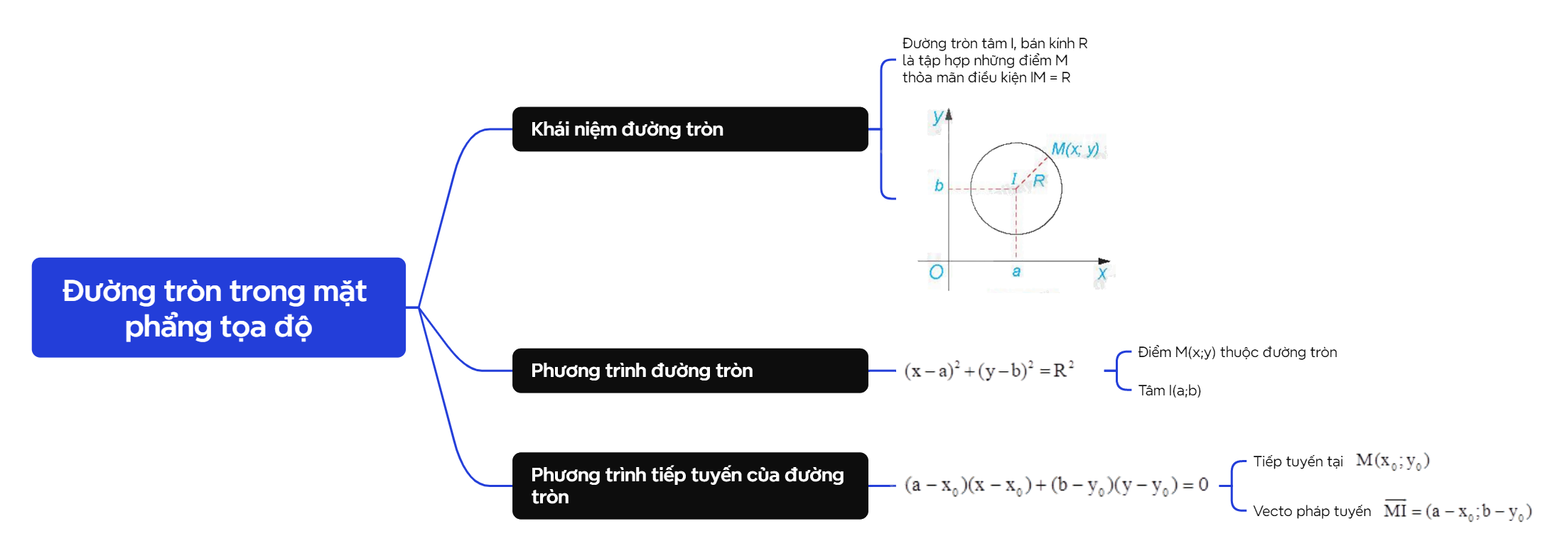 Lý thuyết Đường tròn trong mặt phẳng tọa độ - SGK Toán 10 Kết nối tri thức 2