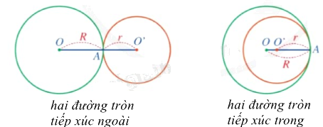 Lý thuyết Đường tròn. Vị trí tương đối của hai đường tròn Toán 9 Cánh diều 6
