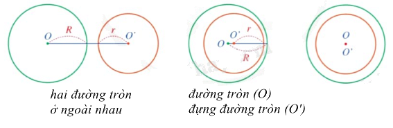 Lý thuyết Đường tròn. Vị trí tương đối của hai đường tròn Toán 9 Cánh diều 7