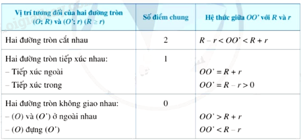 Lý thuyết Đường tròn. Vị trí tương đối của hai đường tròn Toán 9 Cánh diều 8