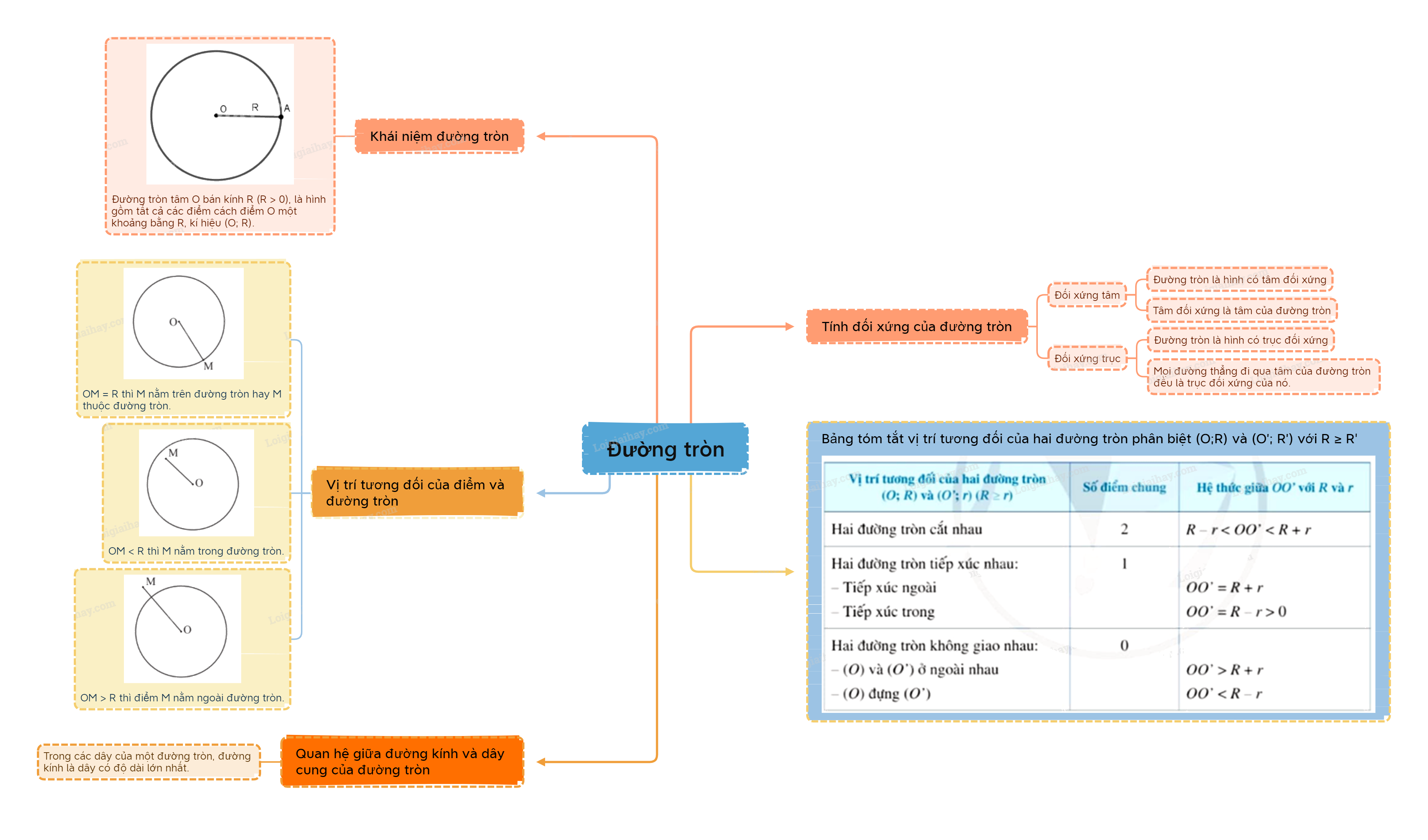 Lý thuyết Đường tròn. Vị trí tương đối của hai đường tròn Toán 9 Cánh diều 9